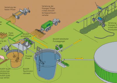 Schema der Güllegewinnung, -aufbearbeitung und -verarbeitung